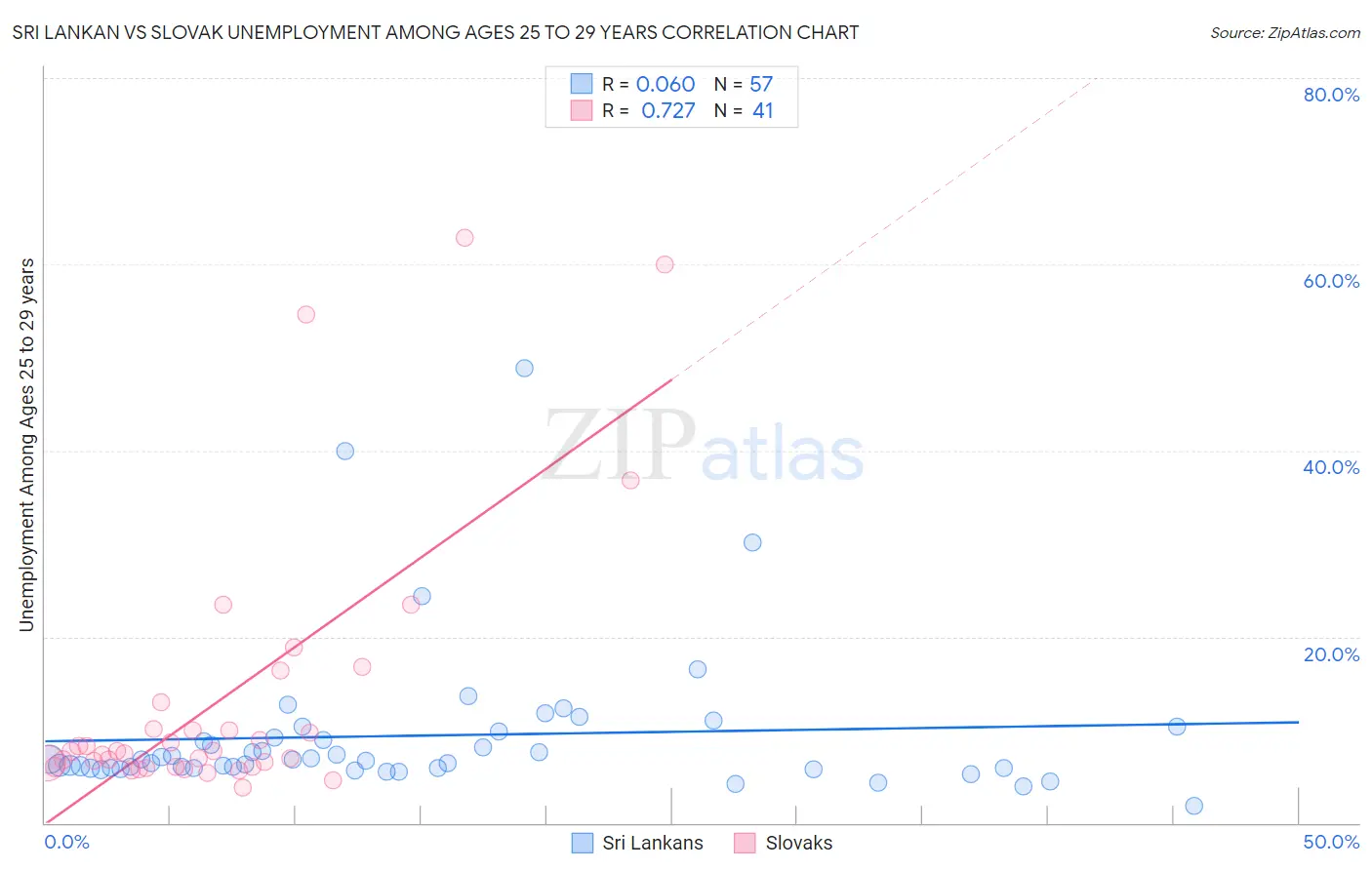 Sri Lankan vs Slovak Unemployment Among Ages 25 to 29 years