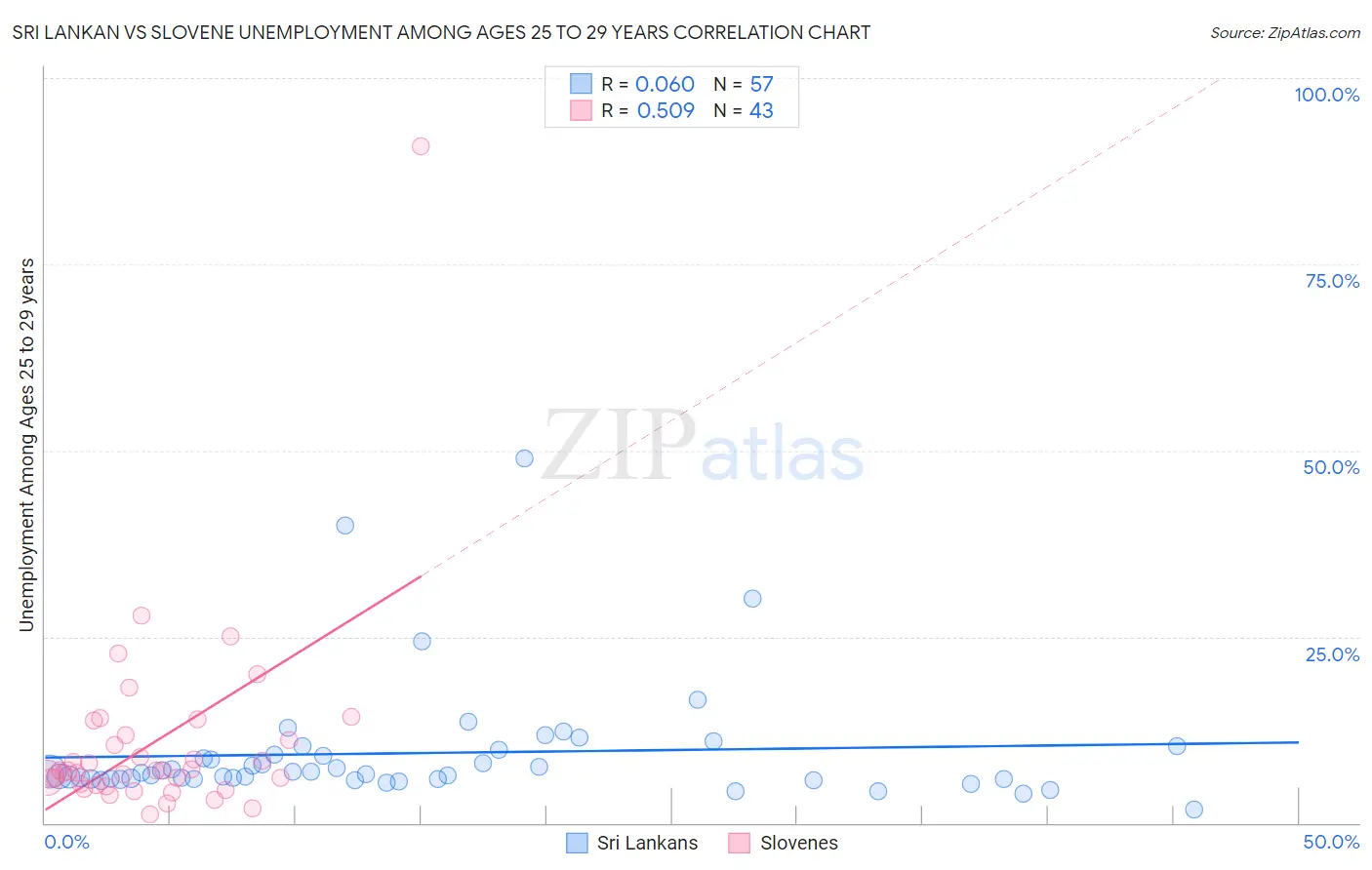 Sri Lankan vs Slovene Unemployment Among Ages 25 to 29 years