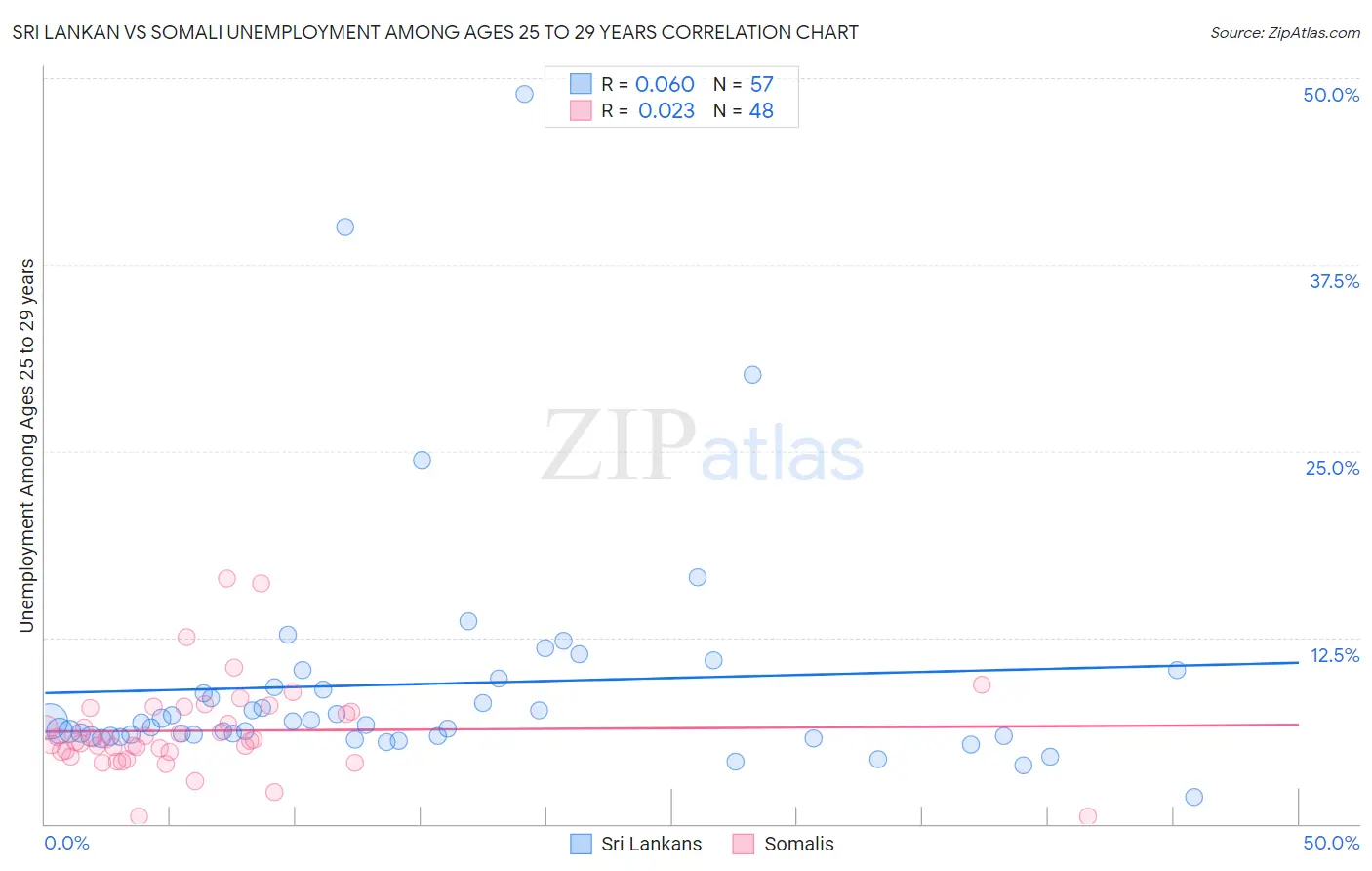 Sri Lankan vs Somali Unemployment Among Ages 25 to 29 years