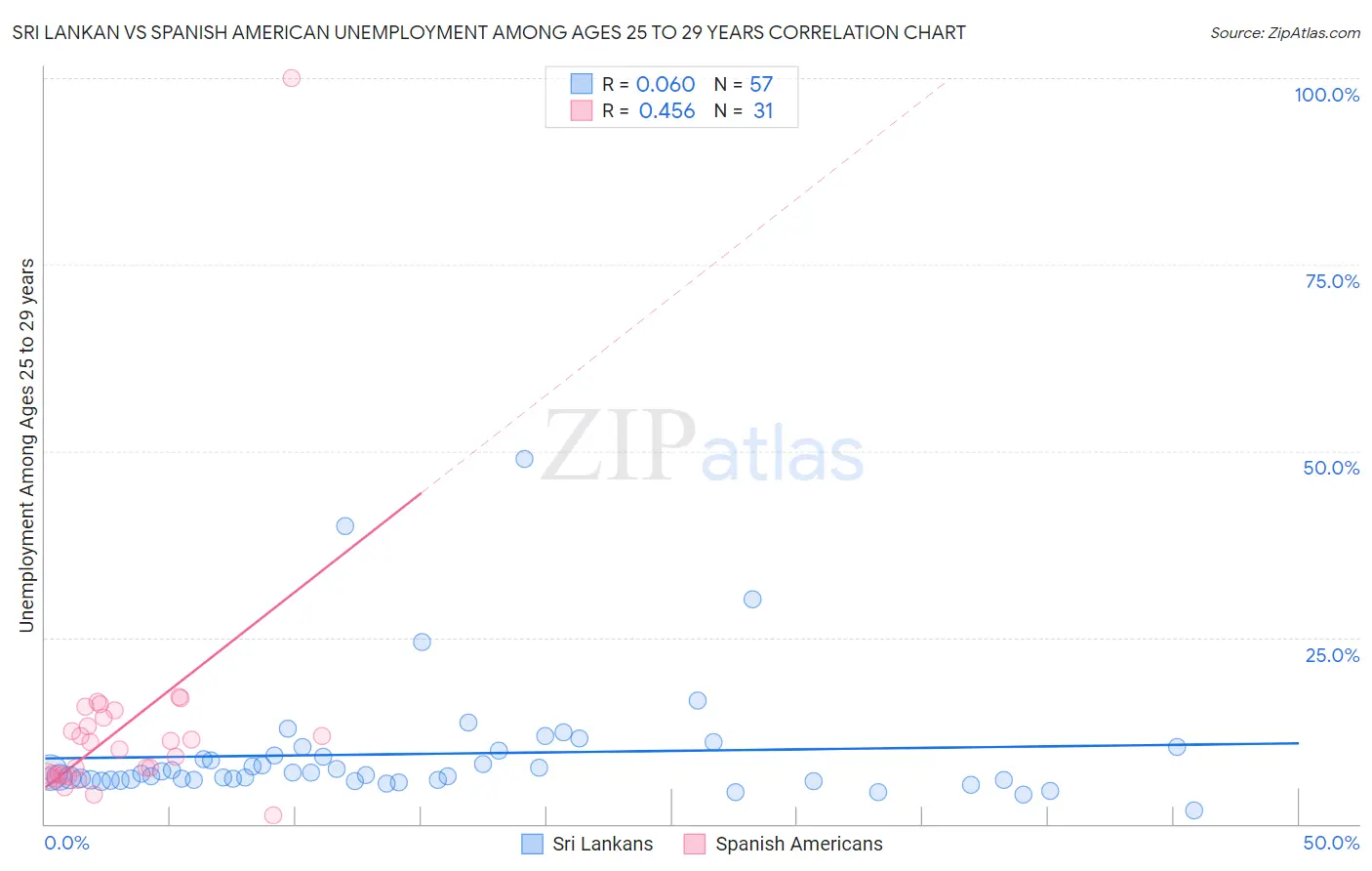 Sri Lankan vs Spanish American Unemployment Among Ages 25 to 29 years