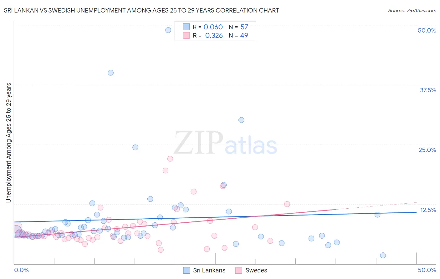 Sri Lankan vs Swedish Unemployment Among Ages 25 to 29 years