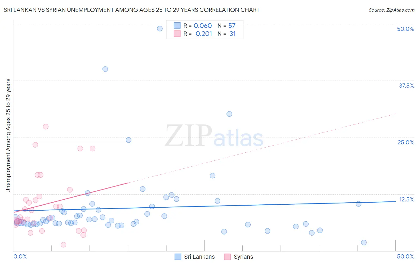 Sri Lankan vs Syrian Unemployment Among Ages 25 to 29 years