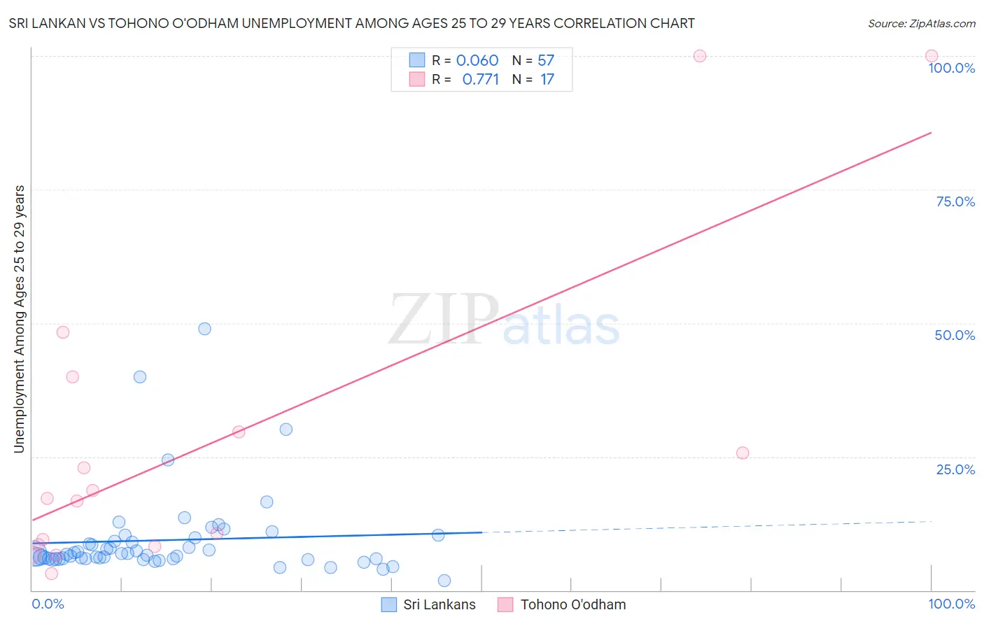 Sri Lankan vs Tohono O'odham Unemployment Among Ages 25 to 29 years