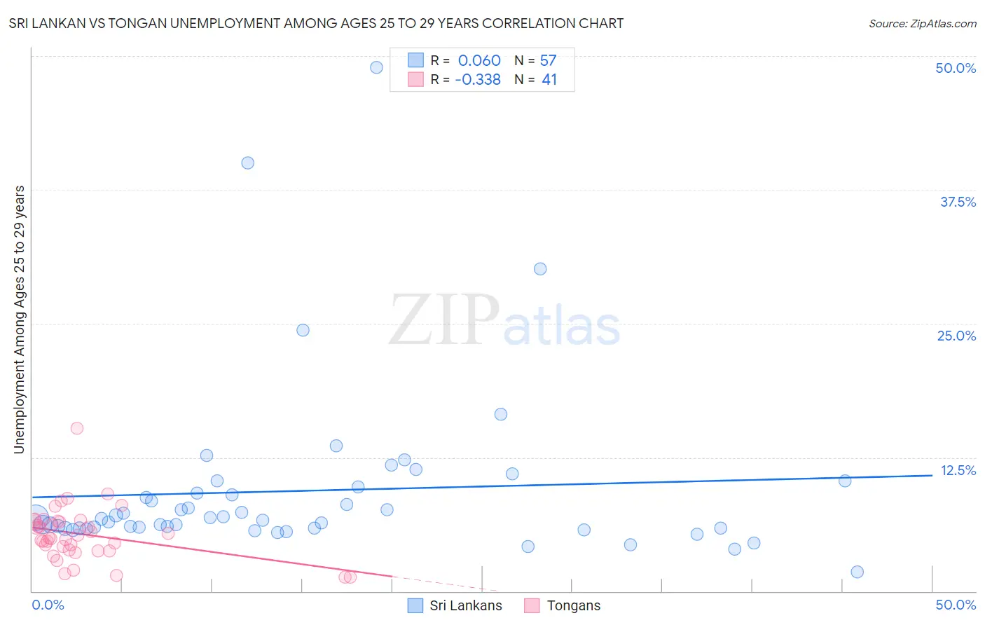 Sri Lankan vs Tongan Unemployment Among Ages 25 to 29 years