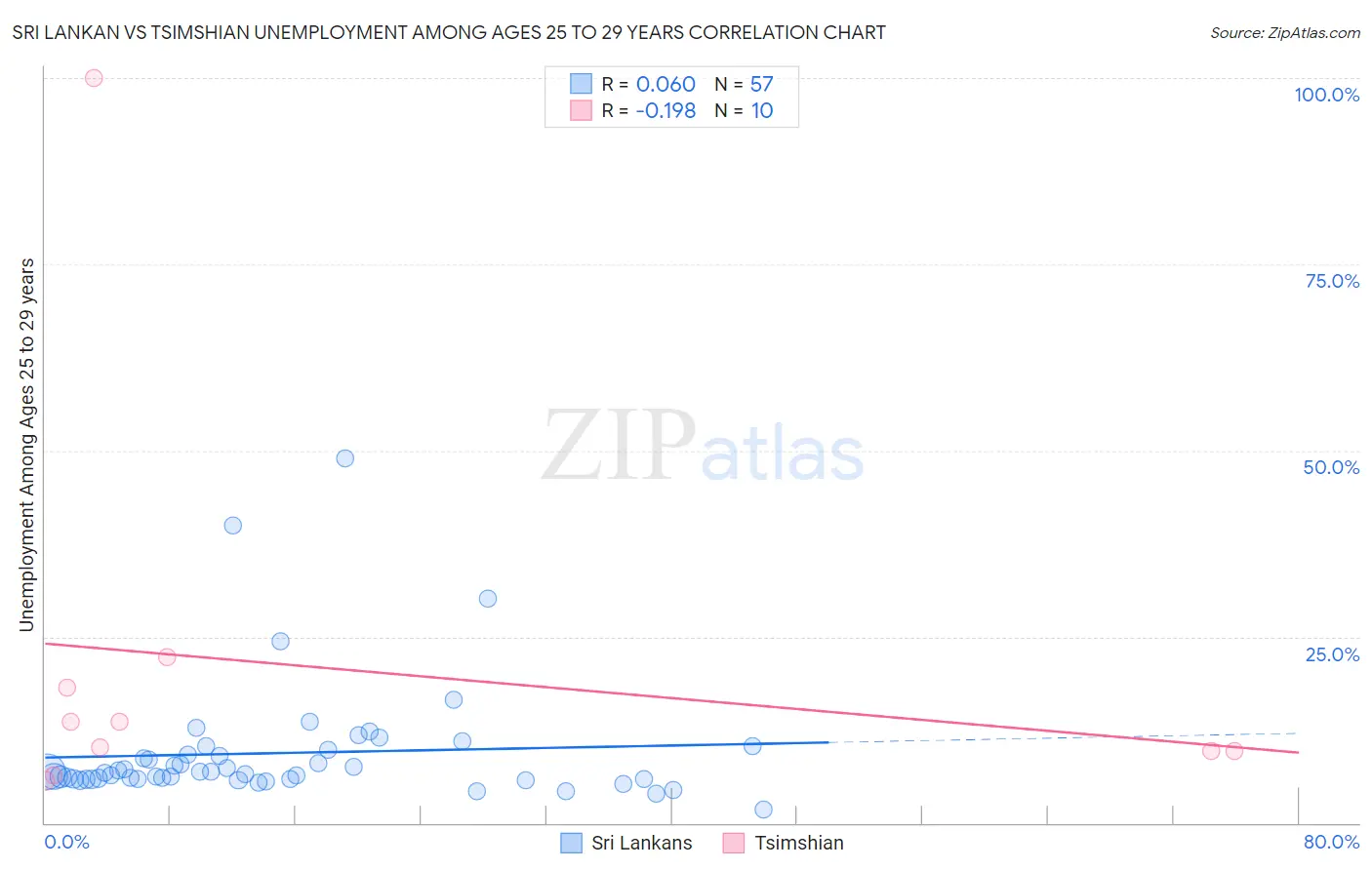 Sri Lankan vs Tsimshian Unemployment Among Ages 25 to 29 years