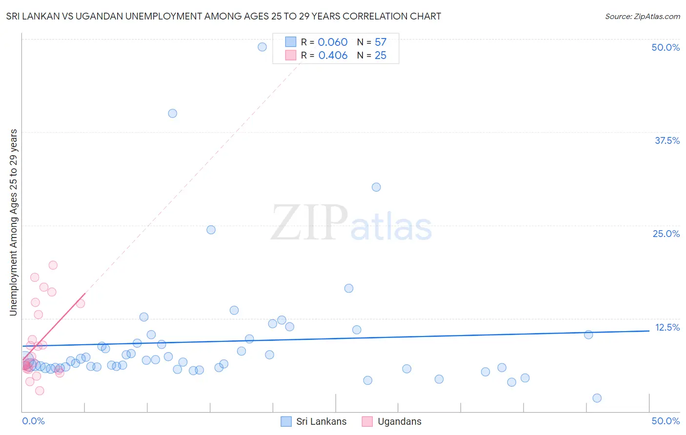 Sri Lankan vs Ugandan Unemployment Among Ages 25 to 29 years