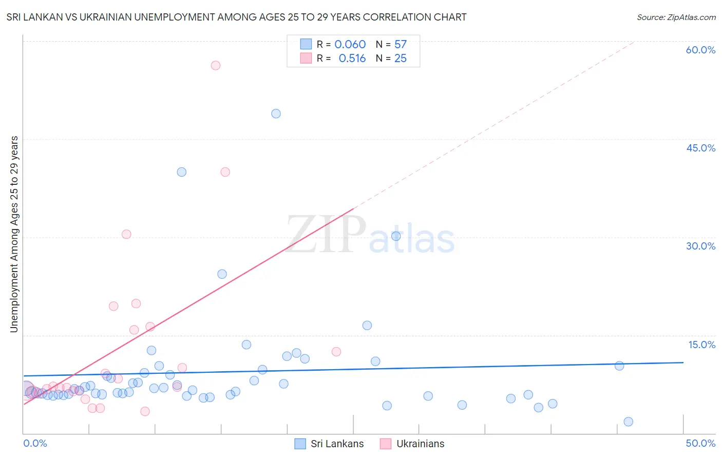 Sri Lankan vs Ukrainian Unemployment Among Ages 25 to 29 years