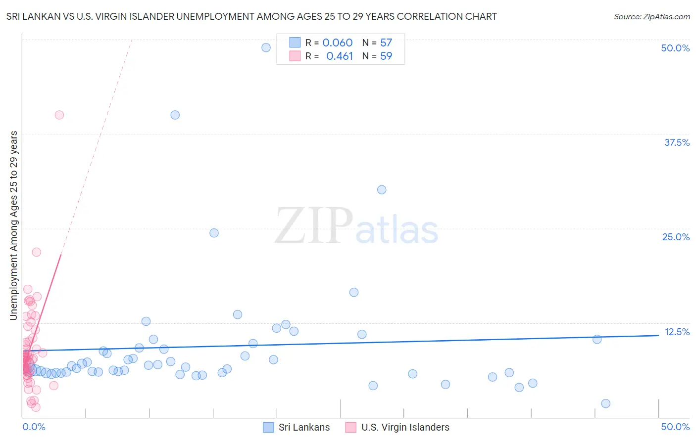 Sri Lankan vs U.S. Virgin Islander Unemployment Among Ages 25 to 29 years