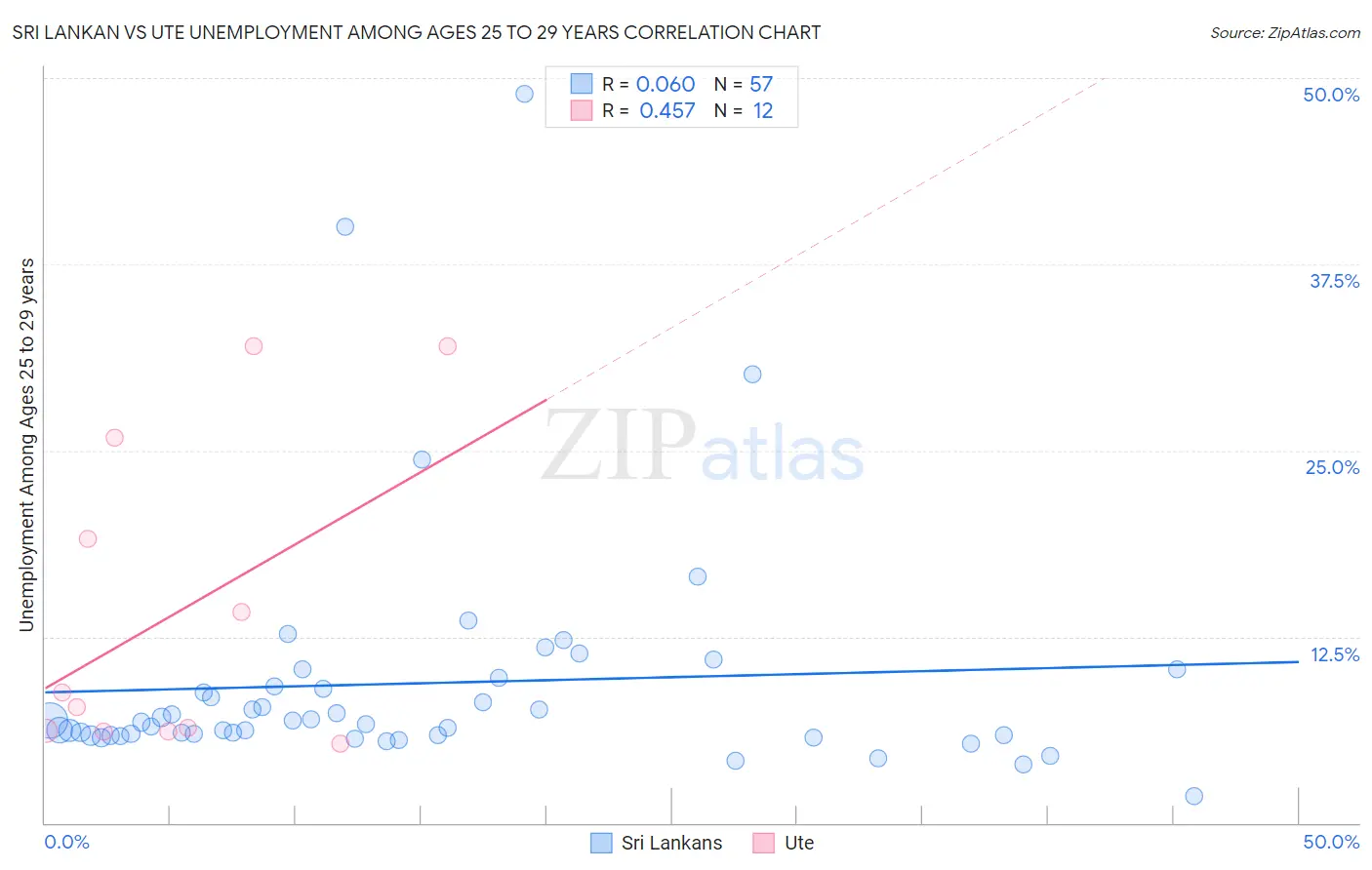 Sri Lankan vs Ute Unemployment Among Ages 25 to 29 years