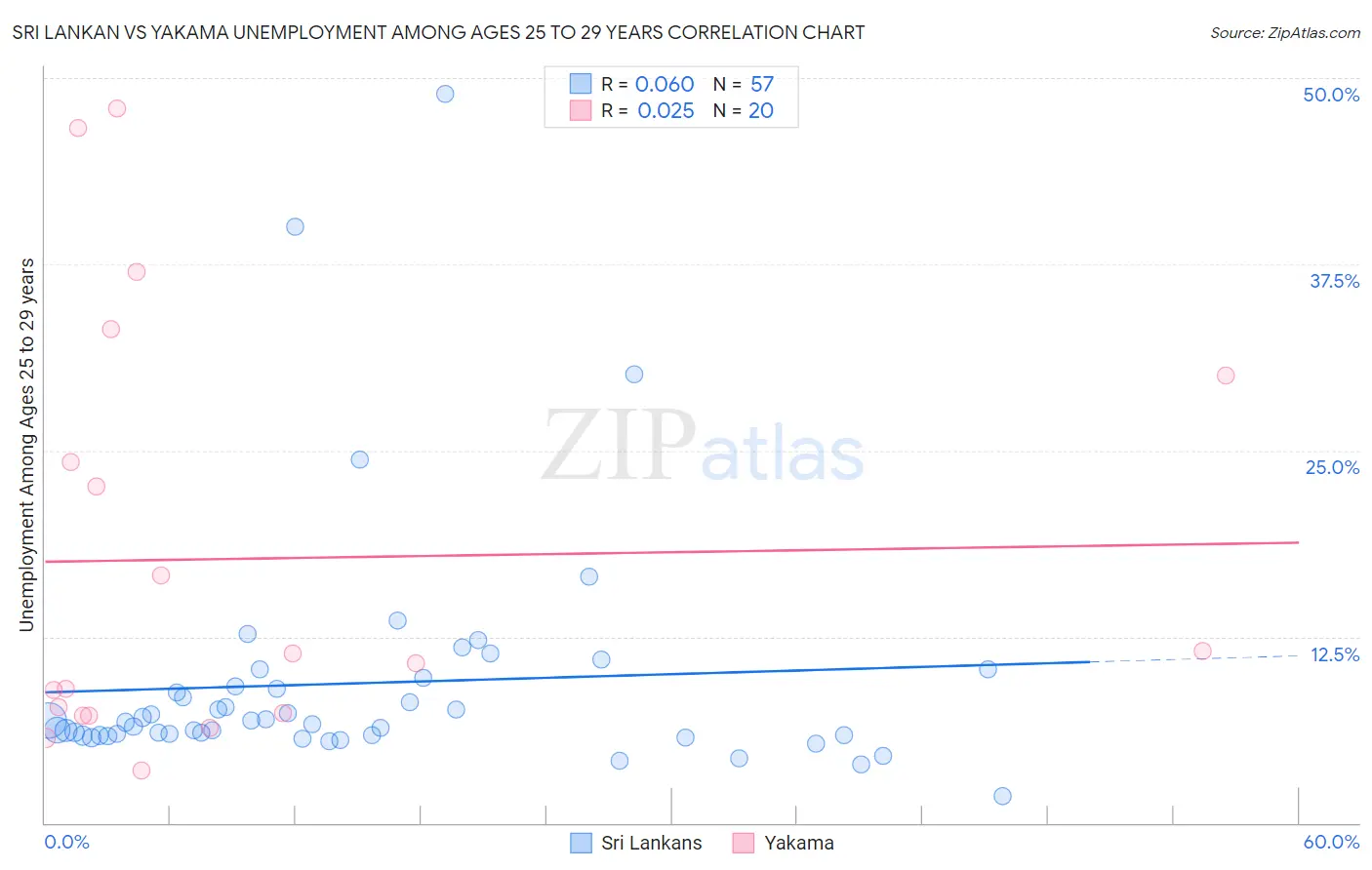 Sri Lankan vs Yakama Unemployment Among Ages 25 to 29 years