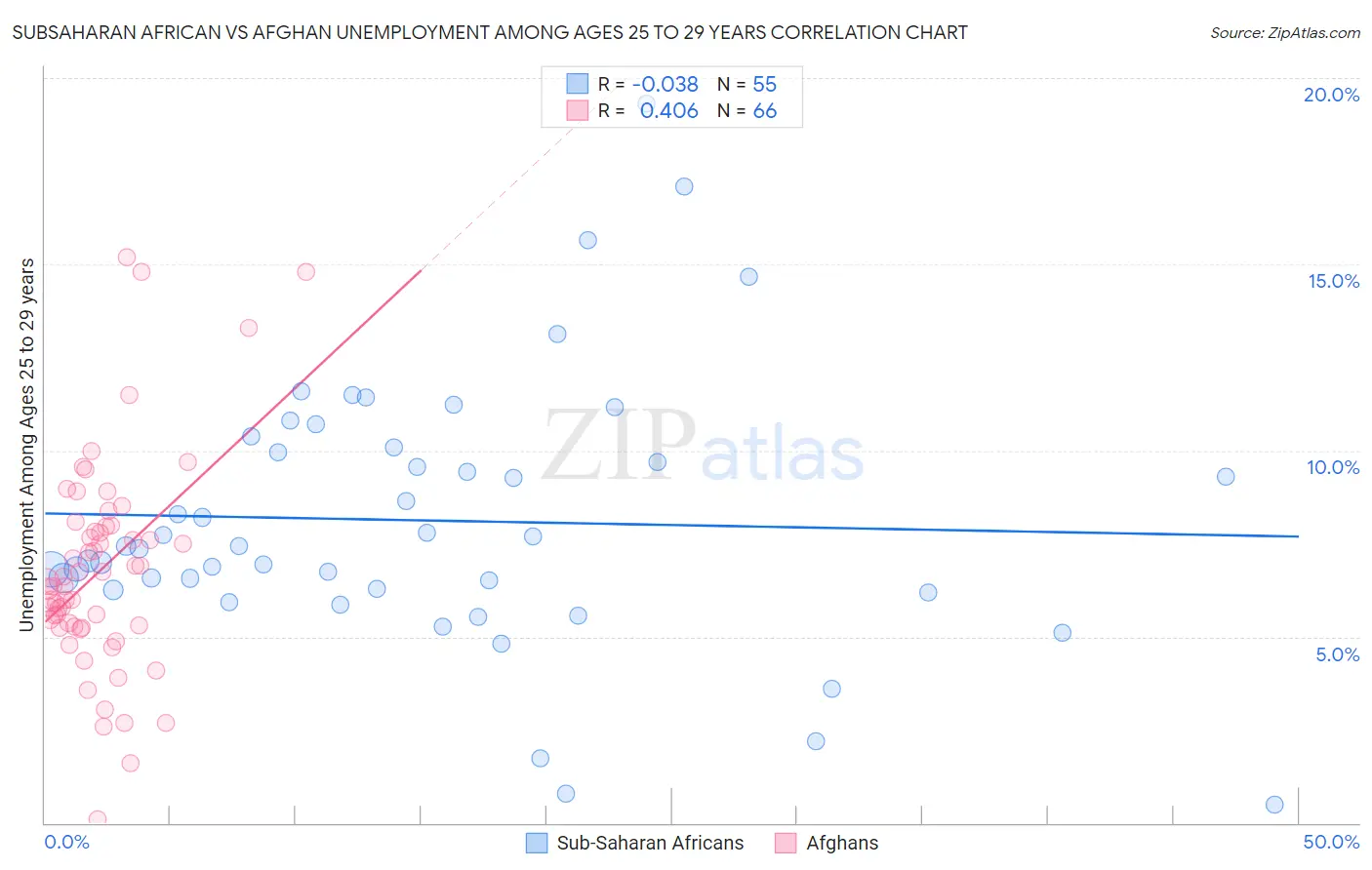 Subsaharan African vs Afghan Unemployment Among Ages 25 to 29 years
