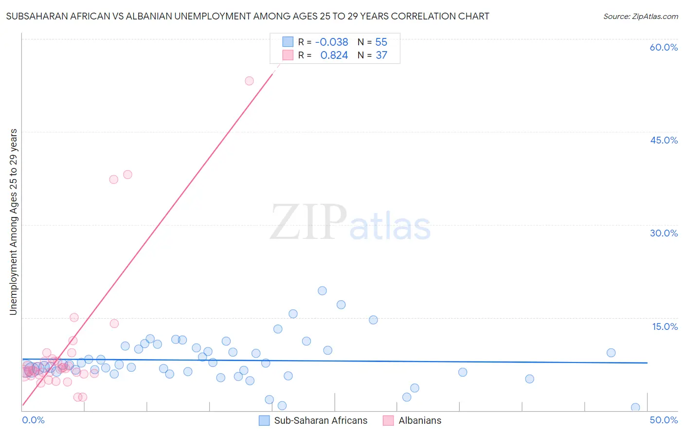 Subsaharan African vs Albanian Unemployment Among Ages 25 to 29 years