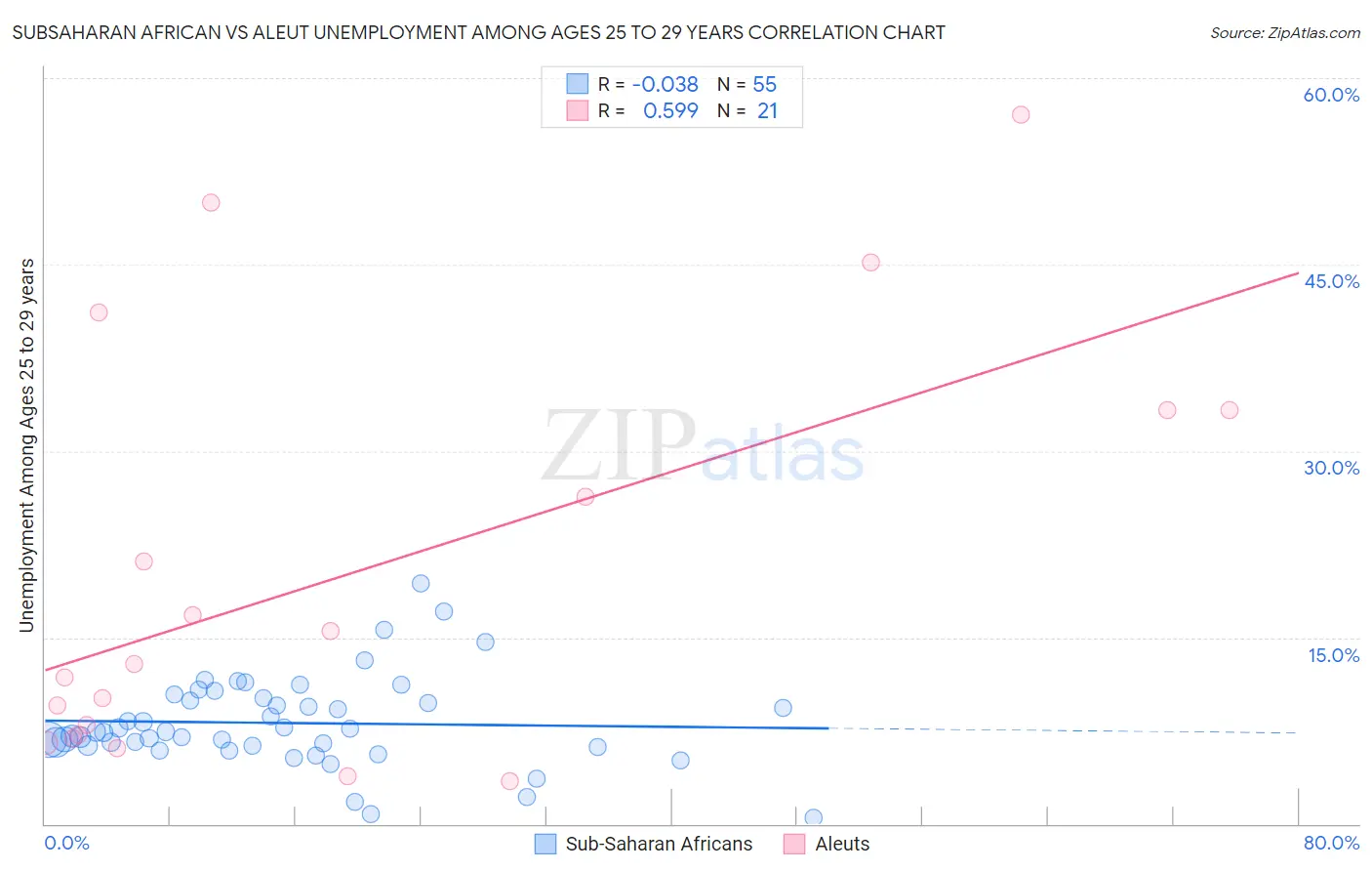 Subsaharan African vs Aleut Unemployment Among Ages 25 to 29 years