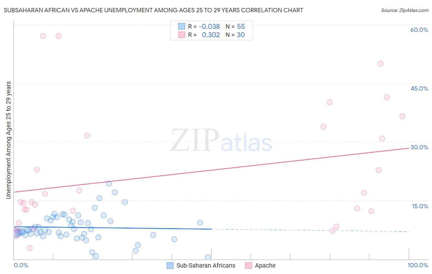 Subsaharan African vs Apache Unemployment Among Ages 25 to 29 years
