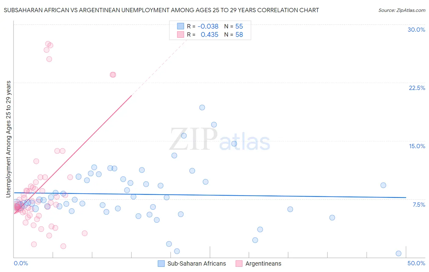 Subsaharan African vs Argentinean Unemployment Among Ages 25 to 29 years