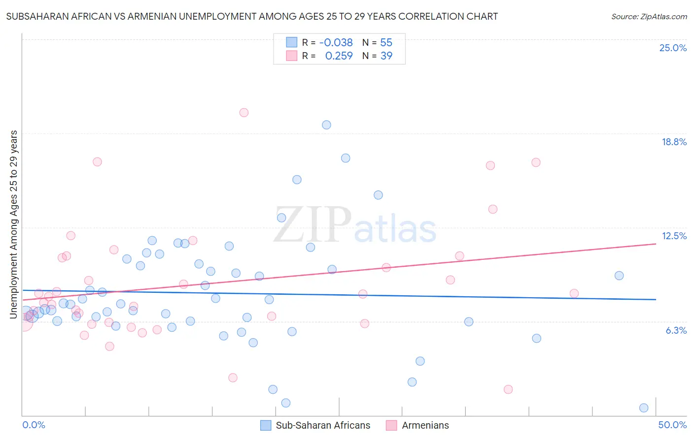 Subsaharan African vs Armenian Unemployment Among Ages 25 to 29 years