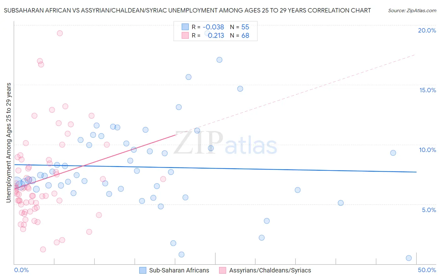 Subsaharan African vs Assyrian/Chaldean/Syriac Unemployment Among Ages 25 to 29 years