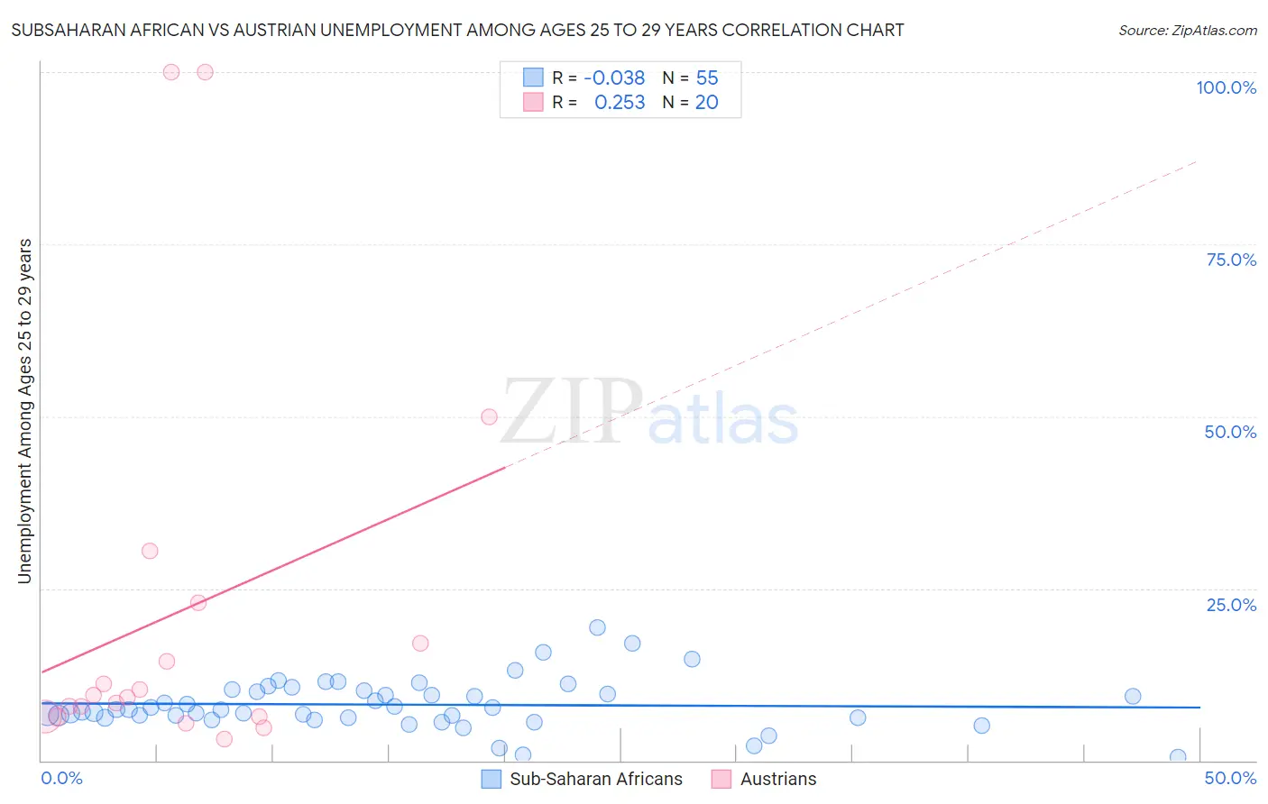 Subsaharan African vs Austrian Unemployment Among Ages 25 to 29 years