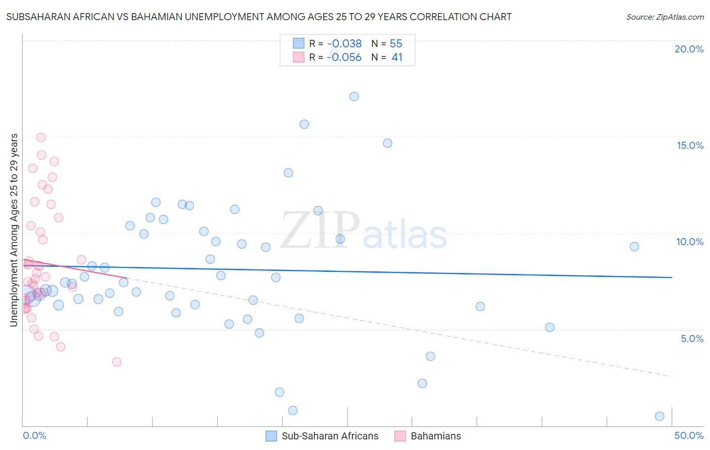 Subsaharan African vs Bahamian Unemployment Among Ages 25 to 29 years