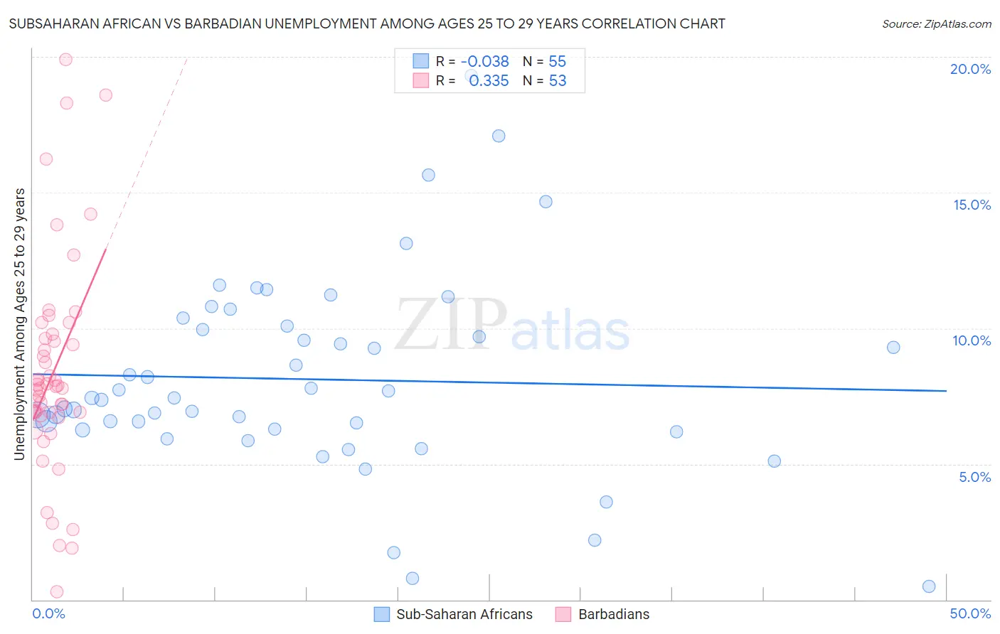 Subsaharan African vs Barbadian Unemployment Among Ages 25 to 29 years