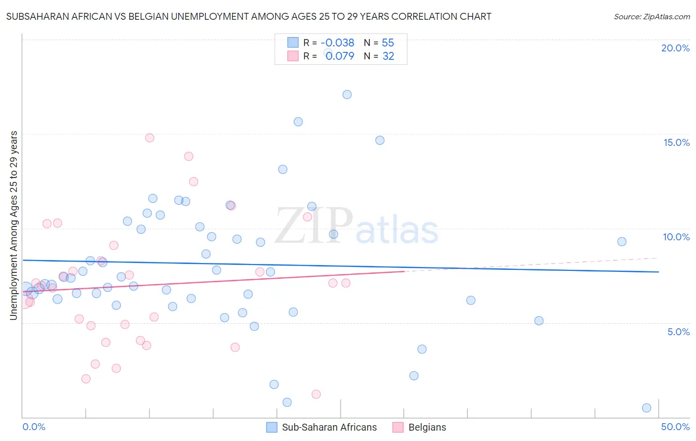 Subsaharan African vs Belgian Unemployment Among Ages 25 to 29 years