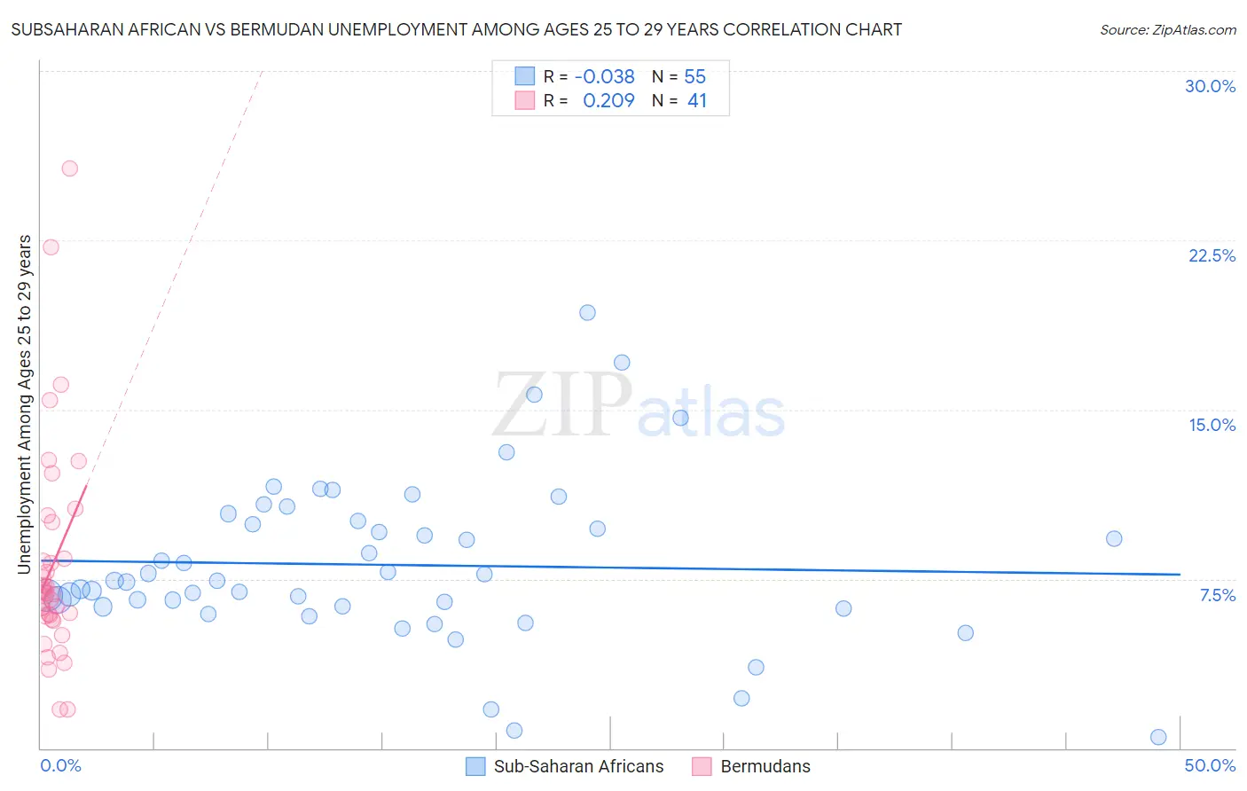 Subsaharan African vs Bermudan Unemployment Among Ages 25 to 29 years