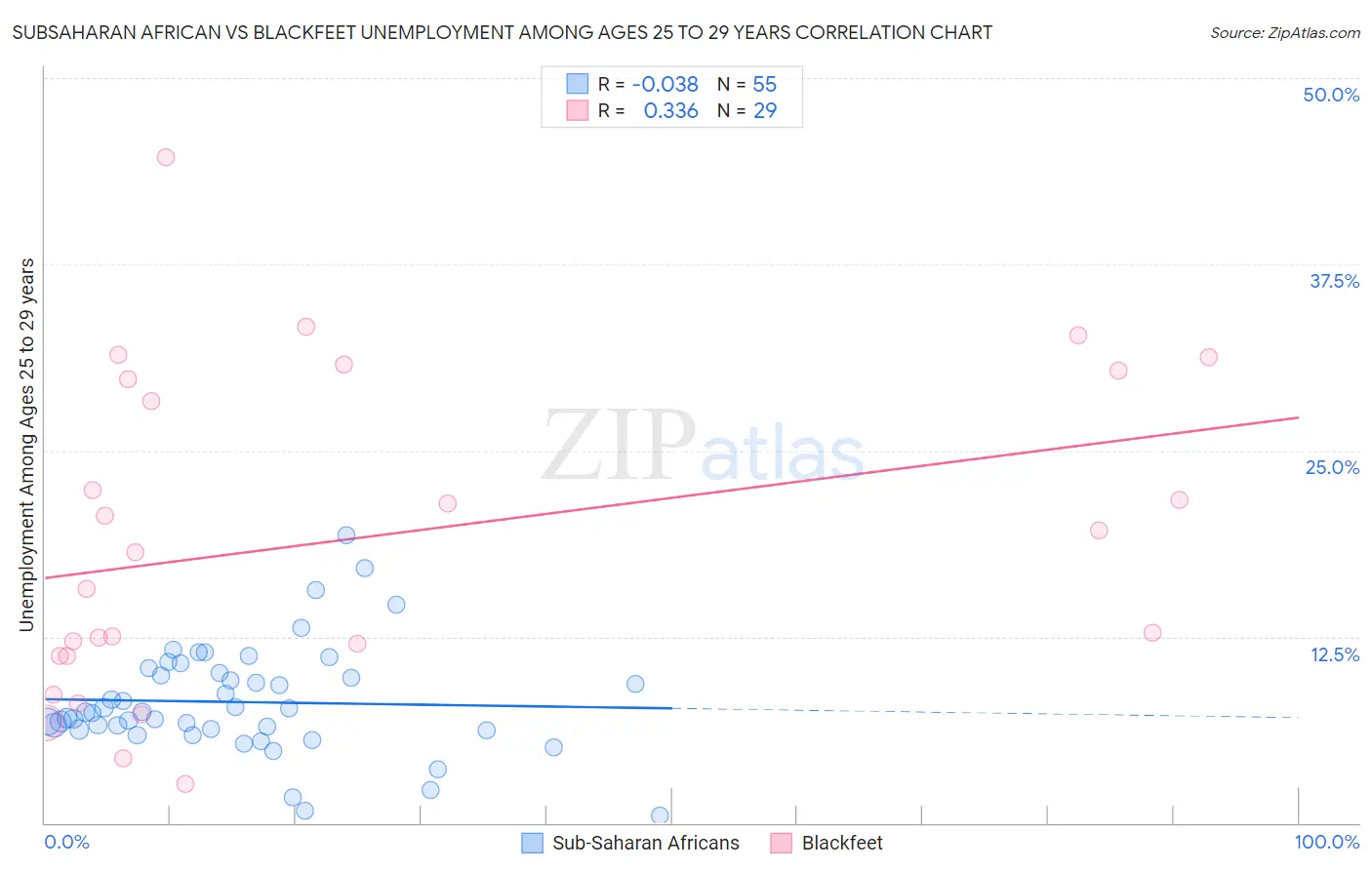 Subsaharan African vs Blackfeet Unemployment Among Ages 25 to 29 years