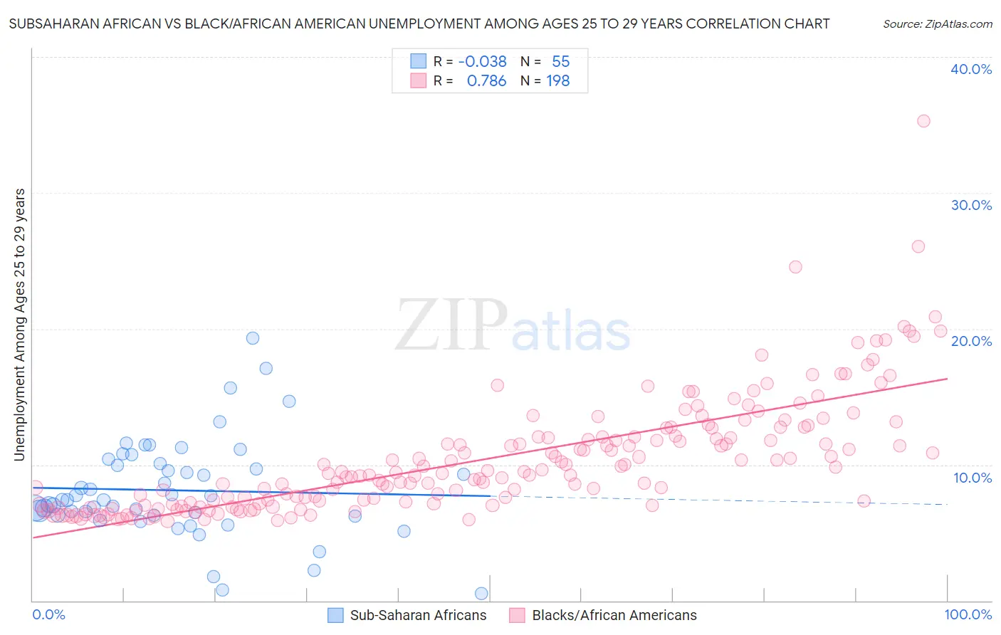 Subsaharan African vs Black/African American Unemployment Among Ages 25 to 29 years