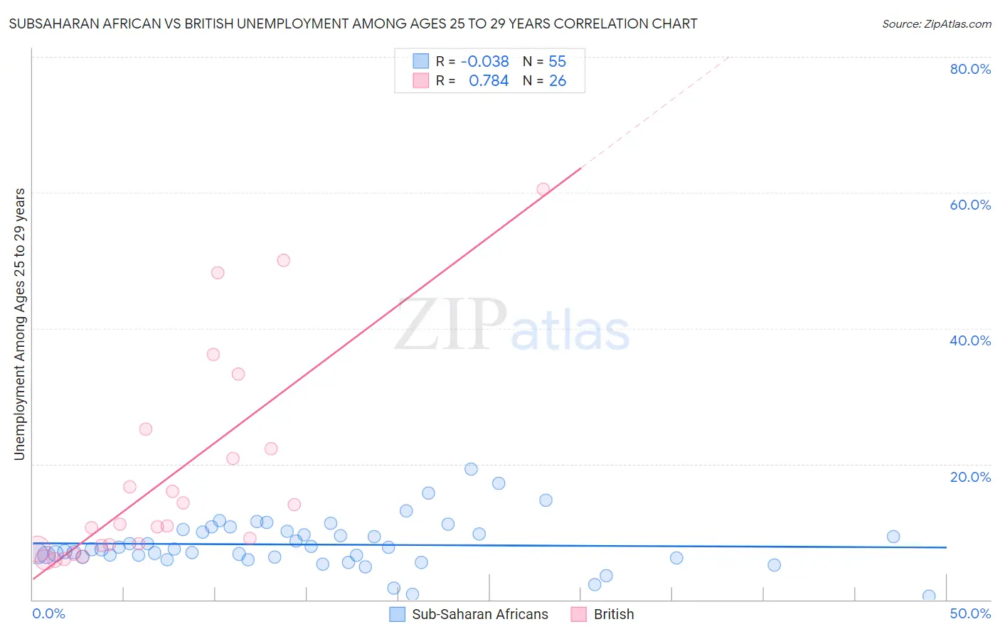 Subsaharan African vs British Unemployment Among Ages 25 to 29 years