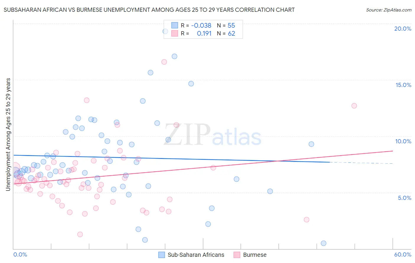 Subsaharan African vs Burmese Unemployment Among Ages 25 to 29 years