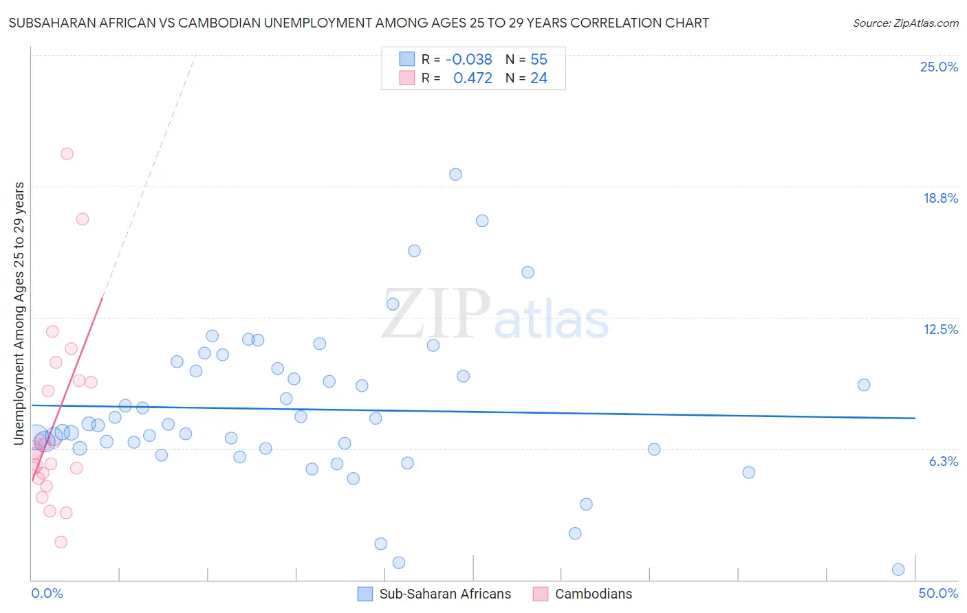 Subsaharan African vs Cambodian Unemployment Among Ages 25 to 29 years