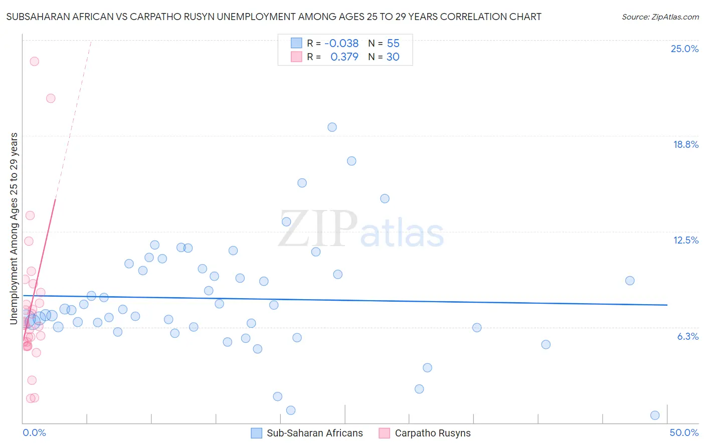 Subsaharan African vs Carpatho Rusyn Unemployment Among Ages 25 to 29 years
