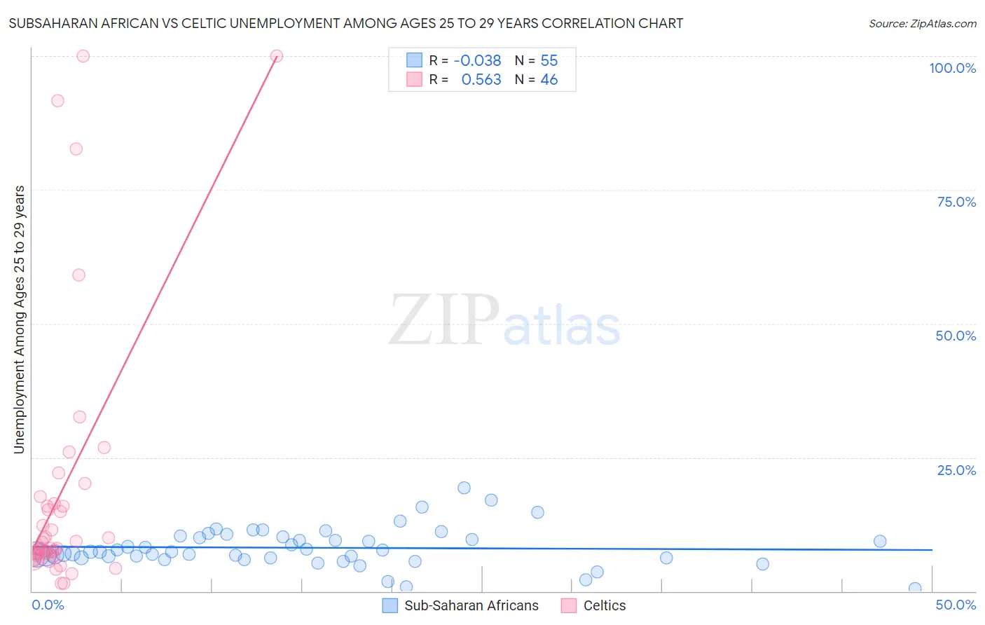 Subsaharan African vs Celtic Unemployment Among Ages 25 to 29 years