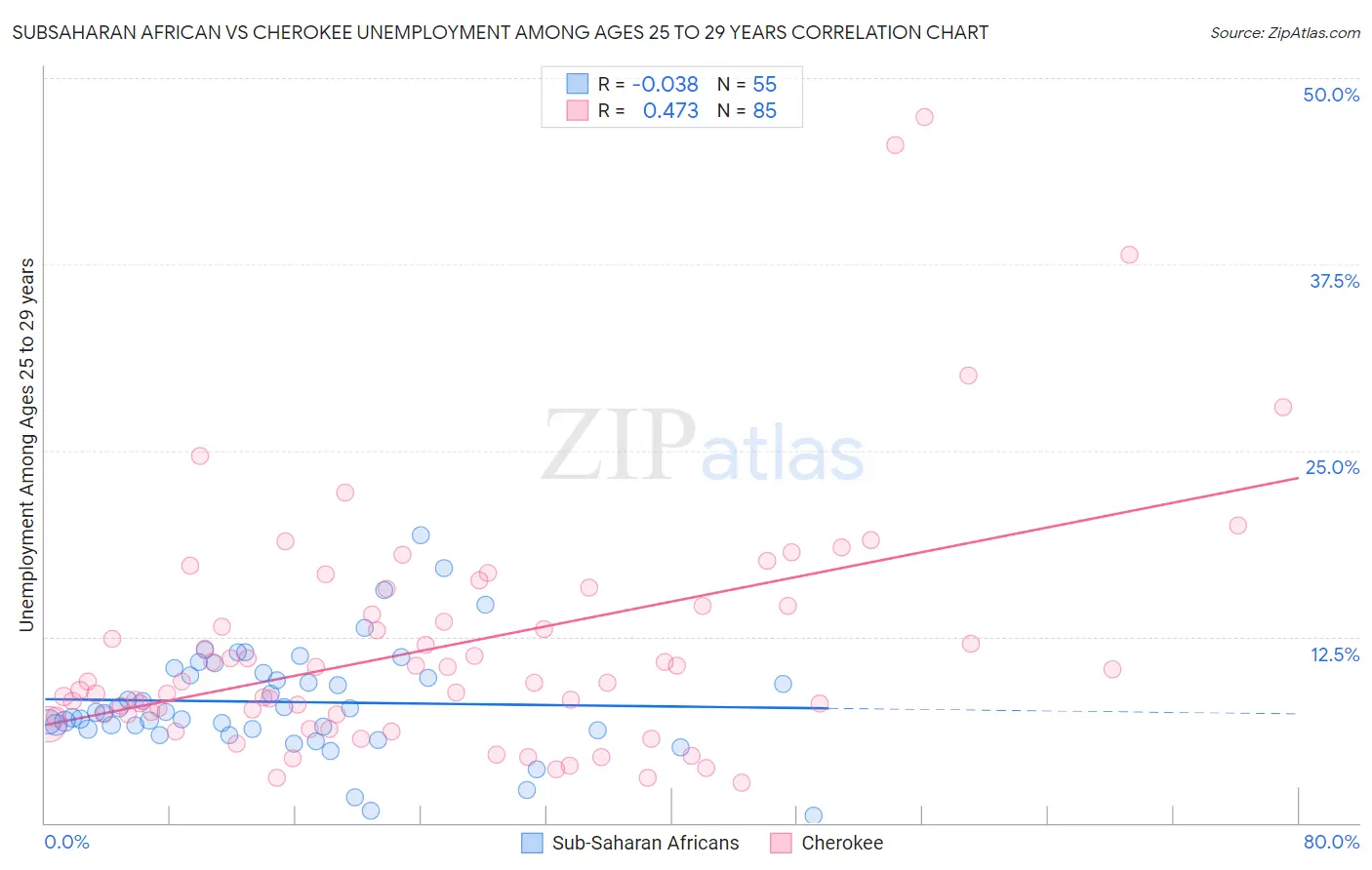 Subsaharan African vs Cherokee Unemployment Among Ages 25 to 29 years