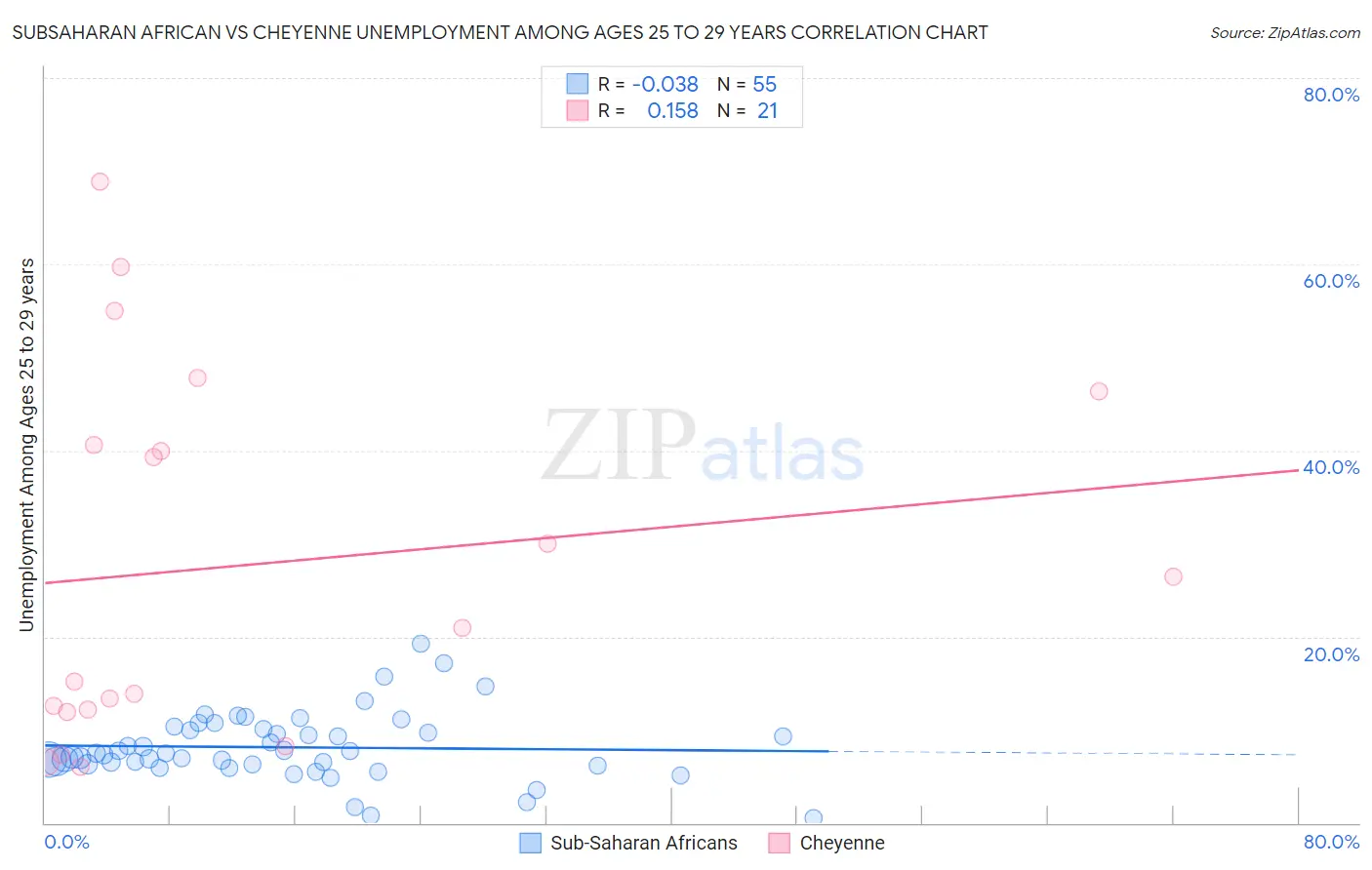 Subsaharan African vs Cheyenne Unemployment Among Ages 25 to 29 years