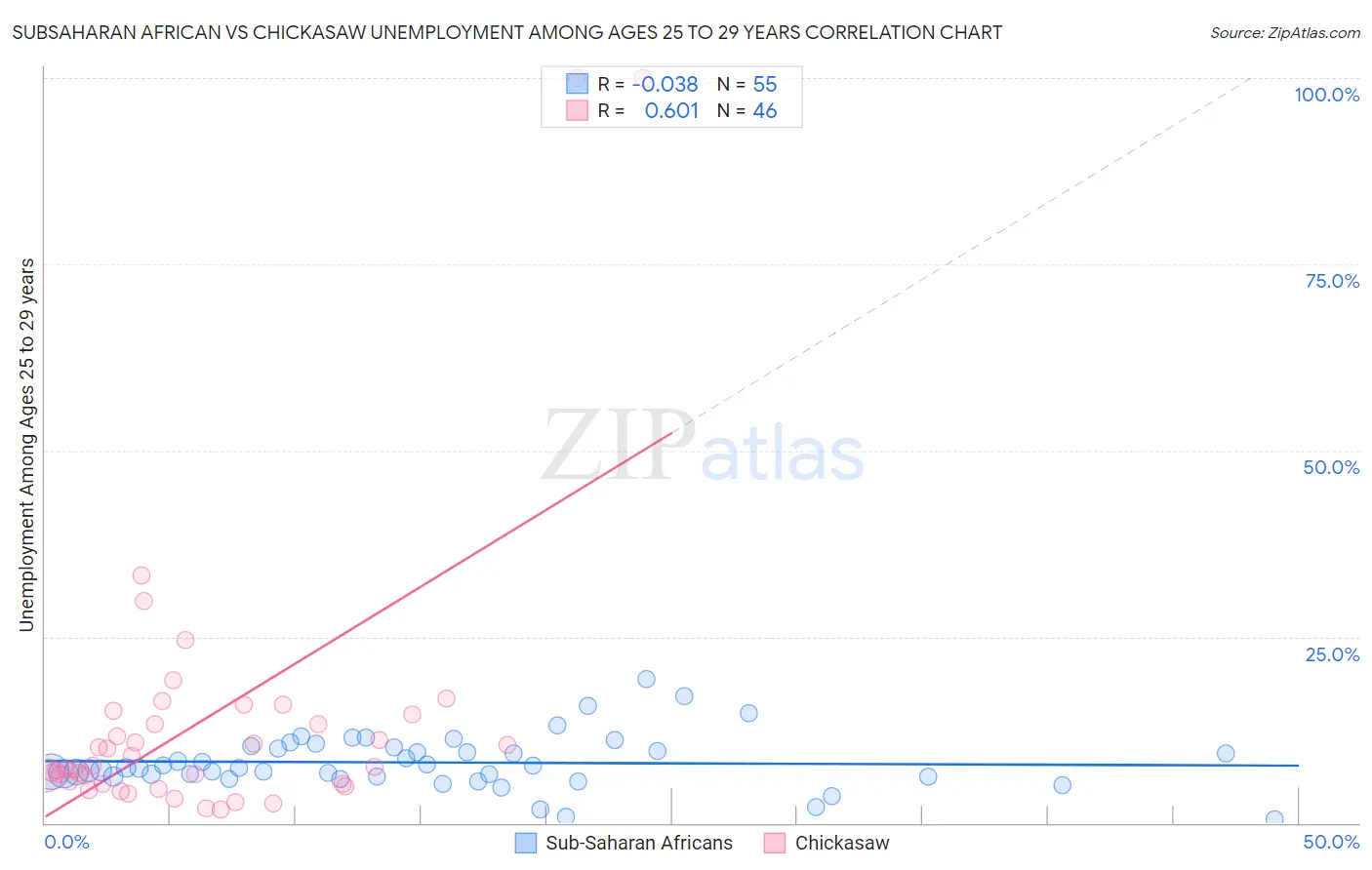 Subsaharan African vs Chickasaw Unemployment Among Ages 25 to 29 years