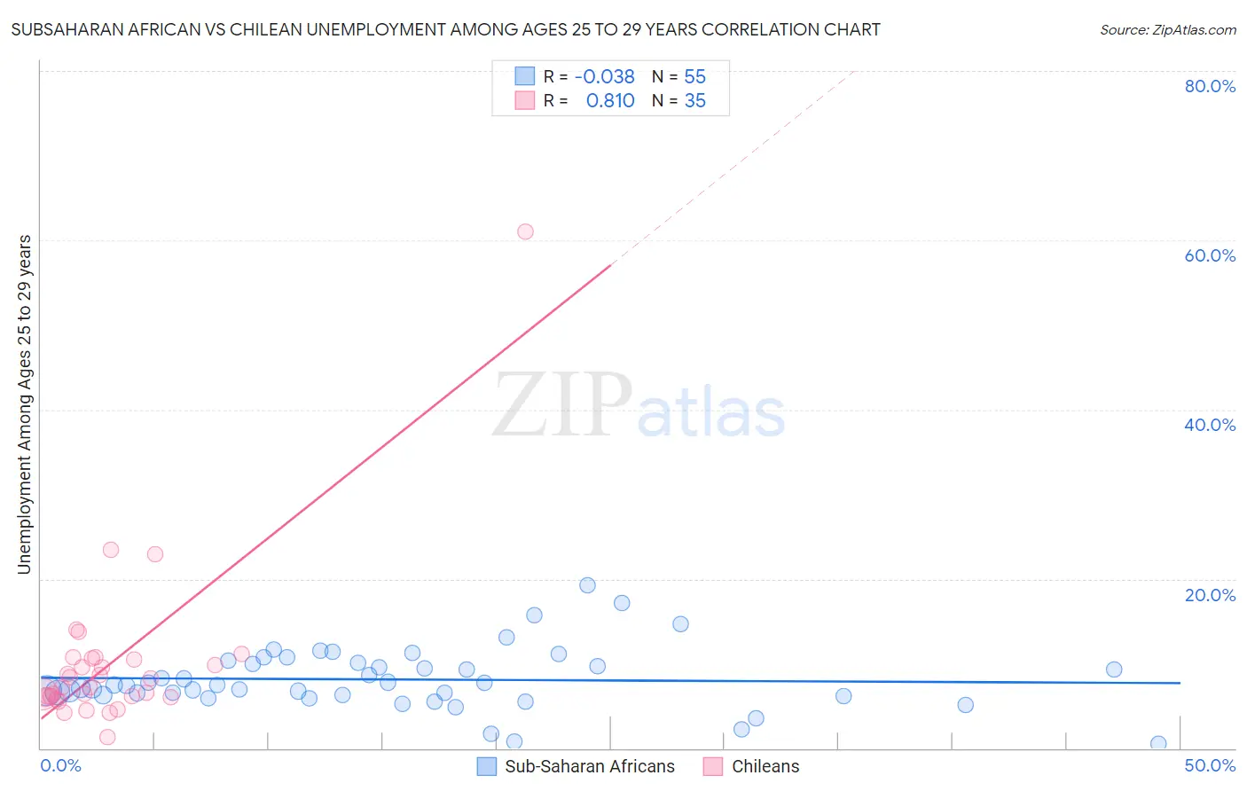 Subsaharan African vs Chilean Unemployment Among Ages 25 to 29 years