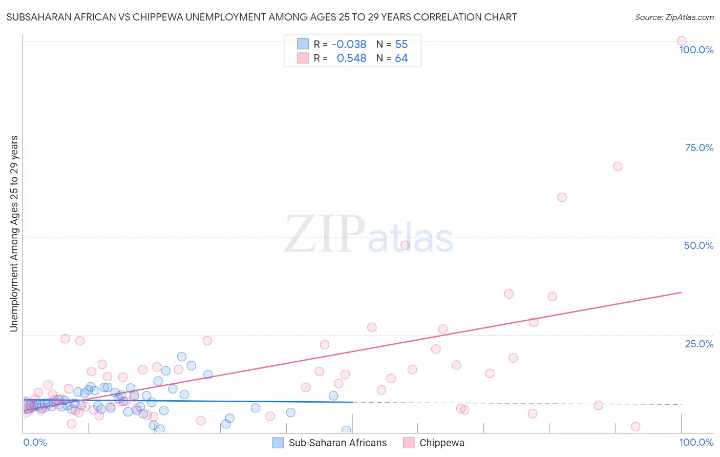 Subsaharan African vs Chippewa Unemployment Among Ages 25 to 29 years