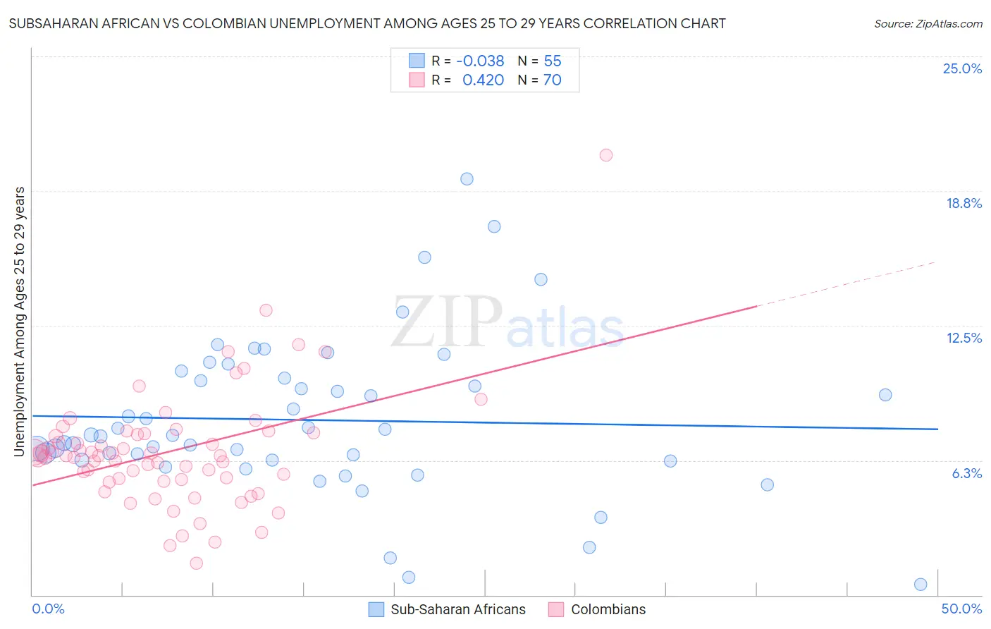 Subsaharan African vs Colombian Unemployment Among Ages 25 to 29 years
