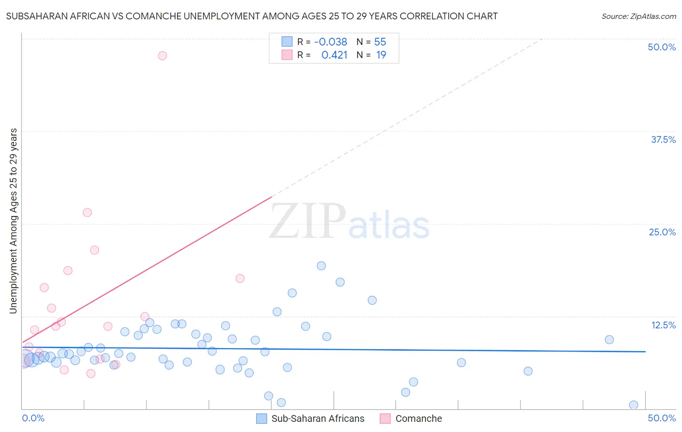 Subsaharan African vs Comanche Unemployment Among Ages 25 to 29 years