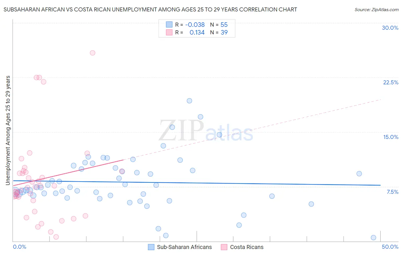 Subsaharan African vs Costa Rican Unemployment Among Ages 25 to 29 years