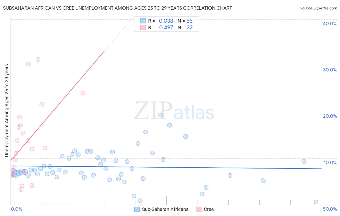 Subsaharan African vs Cree Unemployment Among Ages 25 to 29 years