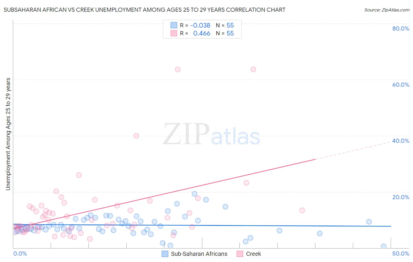 Subsaharan African vs Creek Unemployment Among Ages 25 to 29 years