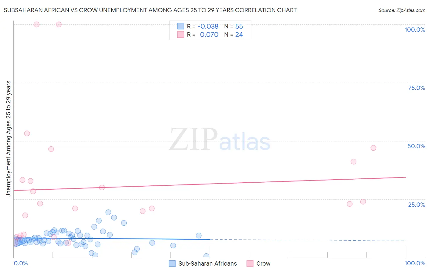 Subsaharan African vs Crow Unemployment Among Ages 25 to 29 years