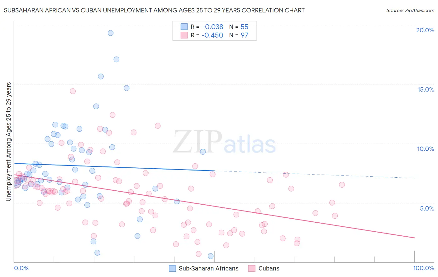Subsaharan African vs Cuban Unemployment Among Ages 25 to 29 years