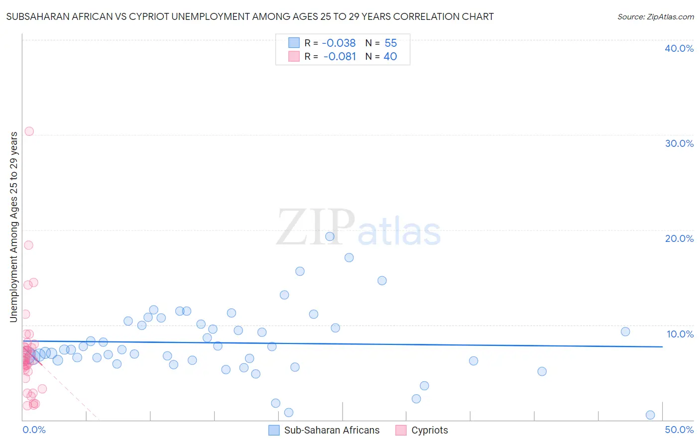 Subsaharan African vs Cypriot Unemployment Among Ages 25 to 29 years
