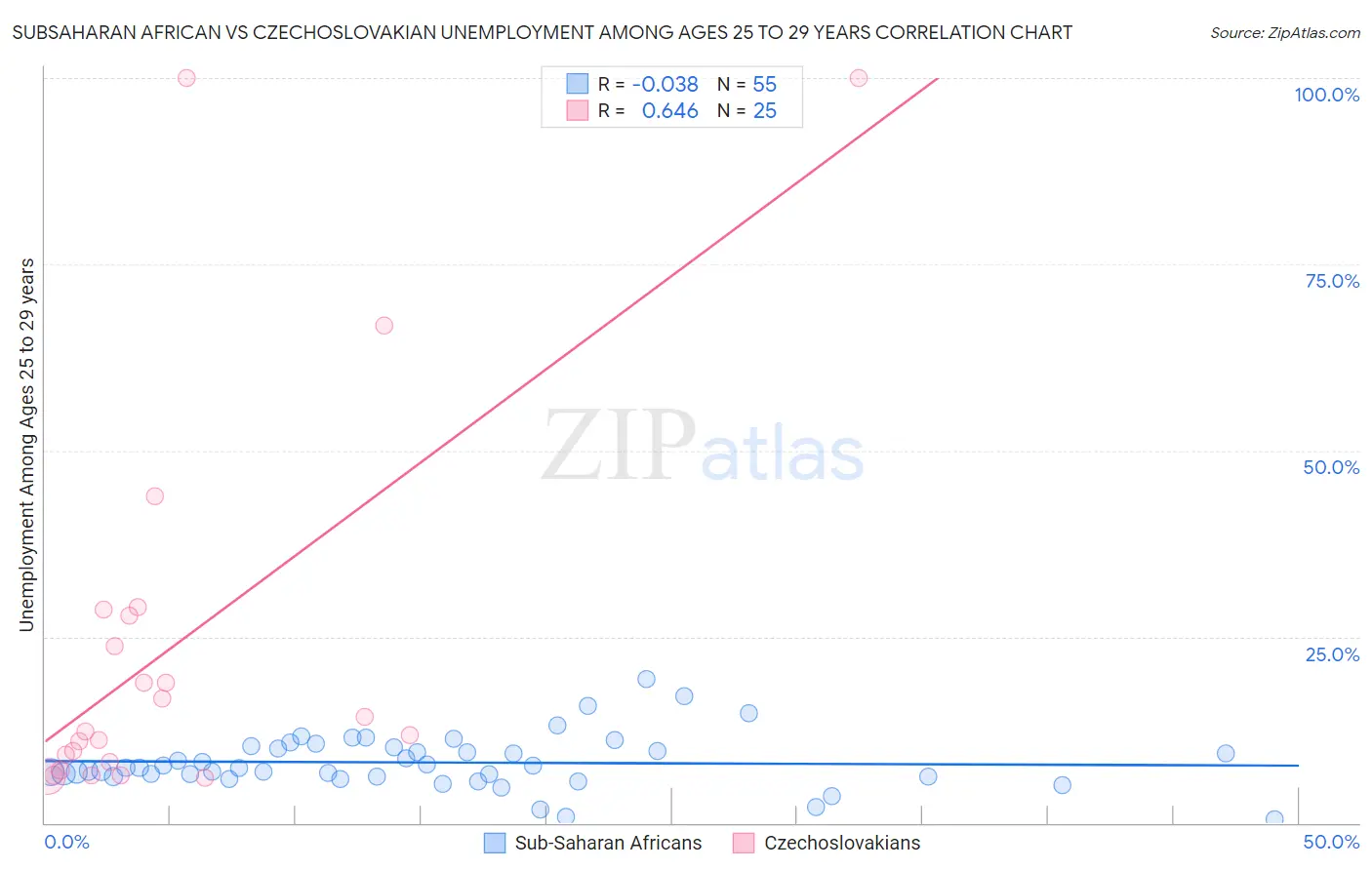 Subsaharan African vs Czechoslovakian Unemployment Among Ages 25 to 29 years