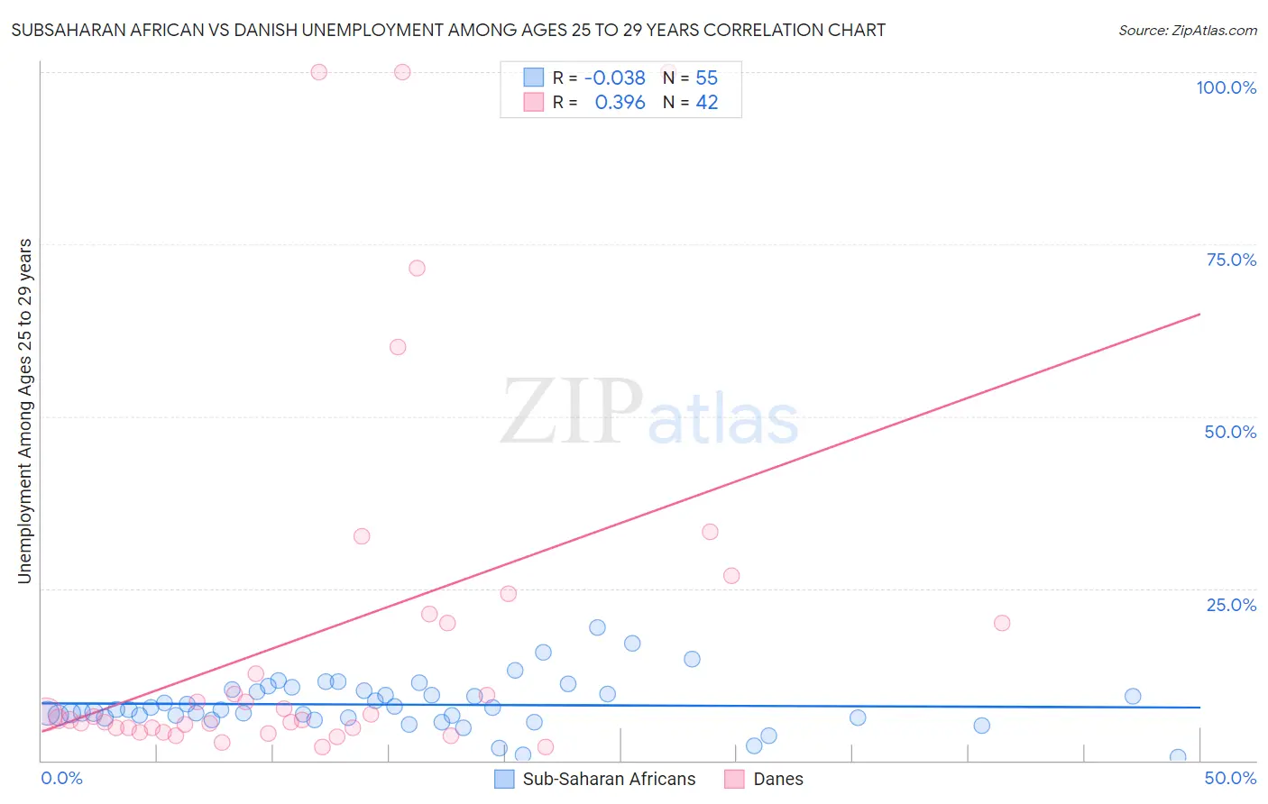 Subsaharan African vs Danish Unemployment Among Ages 25 to 29 years