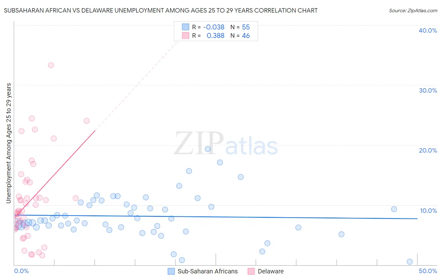 Subsaharan African vs Delaware Unemployment Among Ages 25 to 29 years
