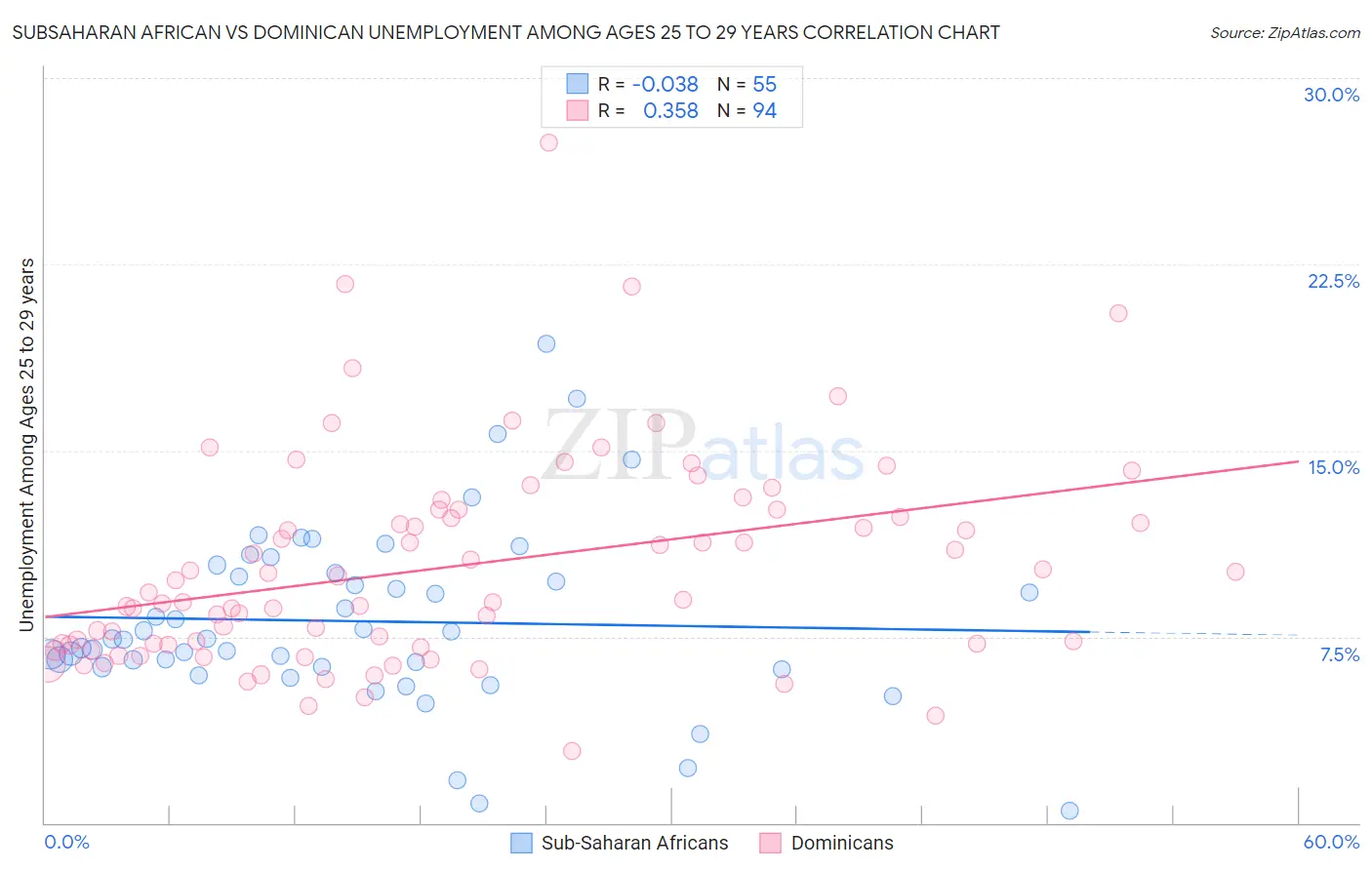 Subsaharan African vs Dominican Unemployment Among Ages 25 to 29 years
